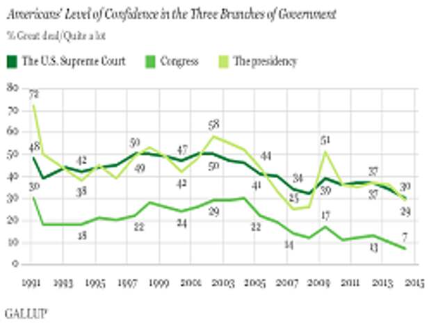 Новость на Newsland: Gallup: американцы стремительно теряют доверие к власти