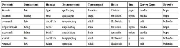 Обозначения цветов в различных языках