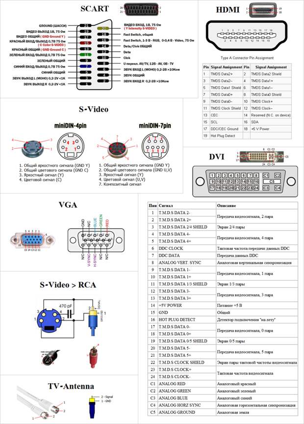 Разъёмы VGA, DVI, YC, SCART, AUDIO, RCA, S-VIDEO, HDMI, TV-ANTENNA, гарнитура разъём, штекер