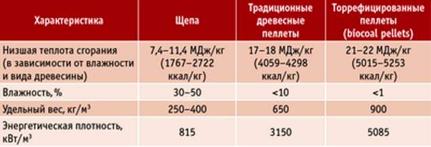 Таблица 2. Характеристики торрефицированных пеллет, полученных на пилотном заводе компании Thermya SA, в сравнении с характеристиками классических пеллет и щепы
