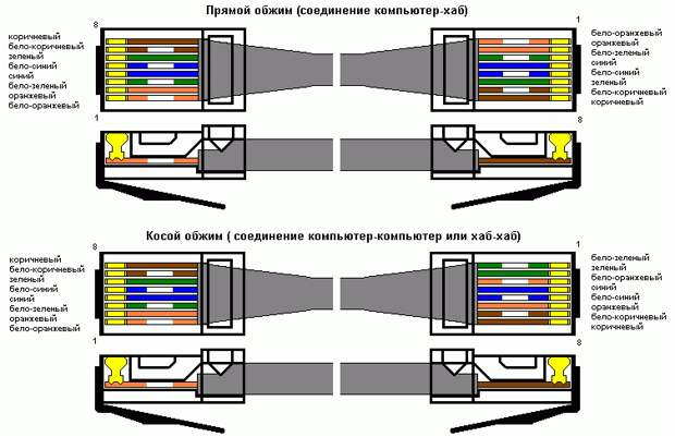 Обжим сетевого кабеля с разъёмом RJ45 разъём, штекер