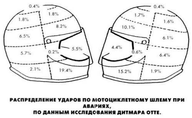 Распределение ударов в мотоциклетный шлем при авариях, исследования Дитмара Отте.