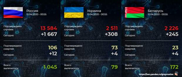 Данные по России, Украине и Беларуси