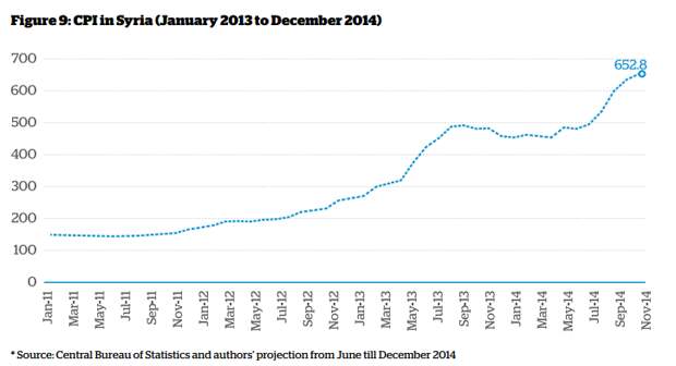 Сирия инфляция
