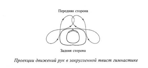 проекции движений рук в закругленной твист гимнастике