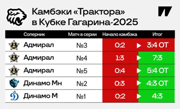 Ах, новый камбэк «Трактора»! Отыгрались с 0:2 против «Динамо»