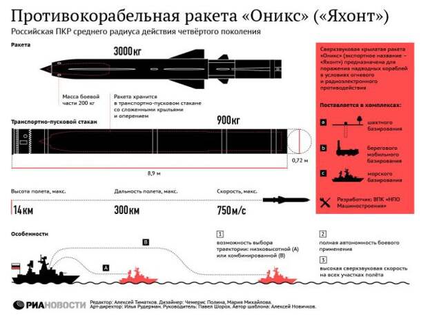 Ракета &quot;Оникс&quot;- основное оружие комплекса &quot;Бастион&quot; бастион, крым, оружие, ракеты, россия