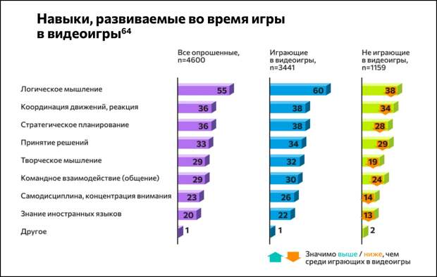 В компьютерные игры играет около 80% жителей России