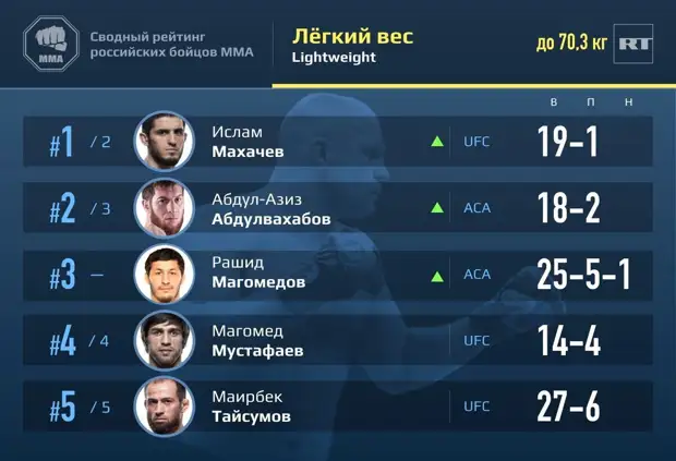Первое место Махачева и восхождение Бибулатова: рейтинг лучших российских бойцов ММА по дивизионам за апрель 2021 года