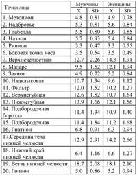 Таблица 1. Стандарты толщины мягких тканей лица (в мм), полученные методом ультразвукового зондирования на живых людях (Веселовская, 1997) Таблица 1. Стандарты толщины мягких тканей лица (в мм), полученные методом ультразвукового зондирования на живых людях (Веселовская, 1997)