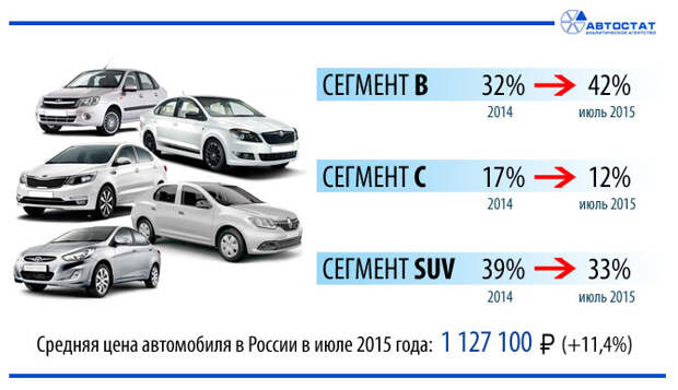 Россияне покупают автомобили поменьше, но подороже