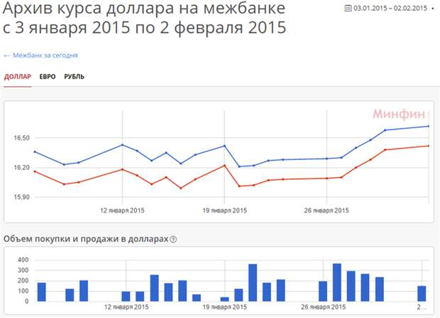 1500000 долларов в рублях на сегодня