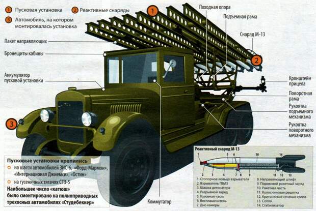 Гвардейский миномёт БМ-13 Катюша на шасси Студебекера