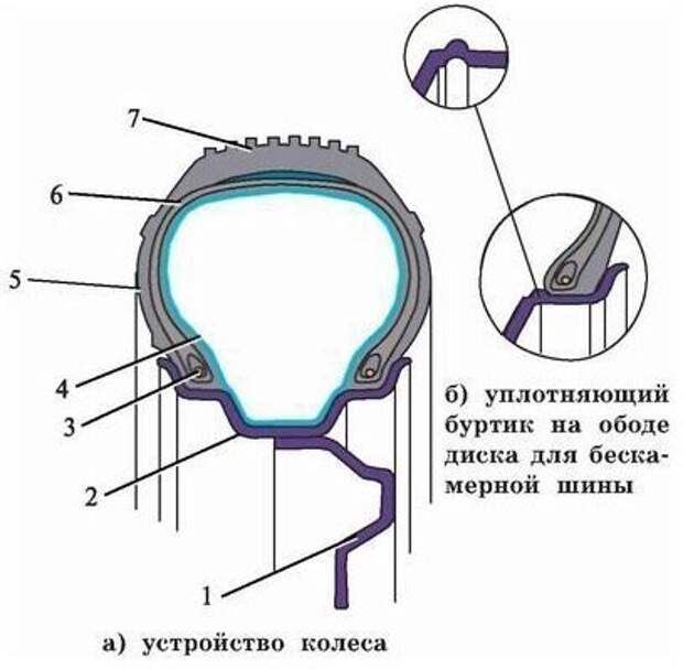 Устройство шины колеса. Схема устройства бескамерной шины. Из чего состоит бескамерная шина. Строение автомобильного колеса. Конструкция колеса автомобиля.