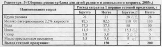 Технологическая карта каша пшеничная для школы