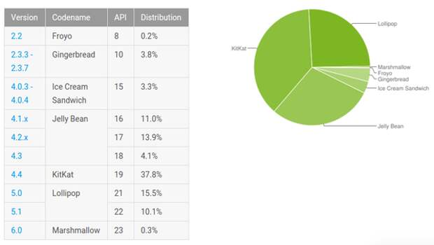 Статистика по версиям Android за ноябрь 2015-го