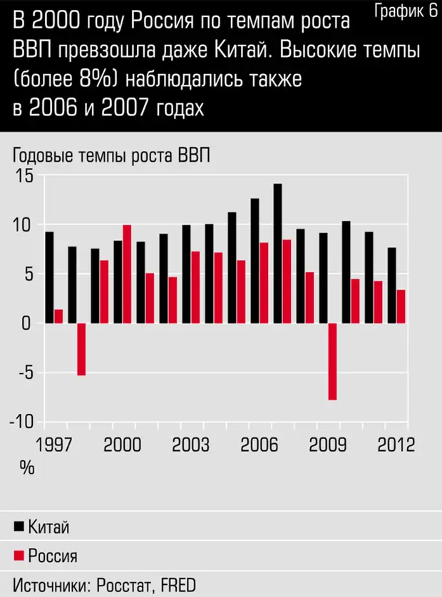 Рост ввп. Темп прироста ВВП график. Темп роста ВВП Китая 2007. ВВП России в 2000 году. График роста ВВП России с 2000.