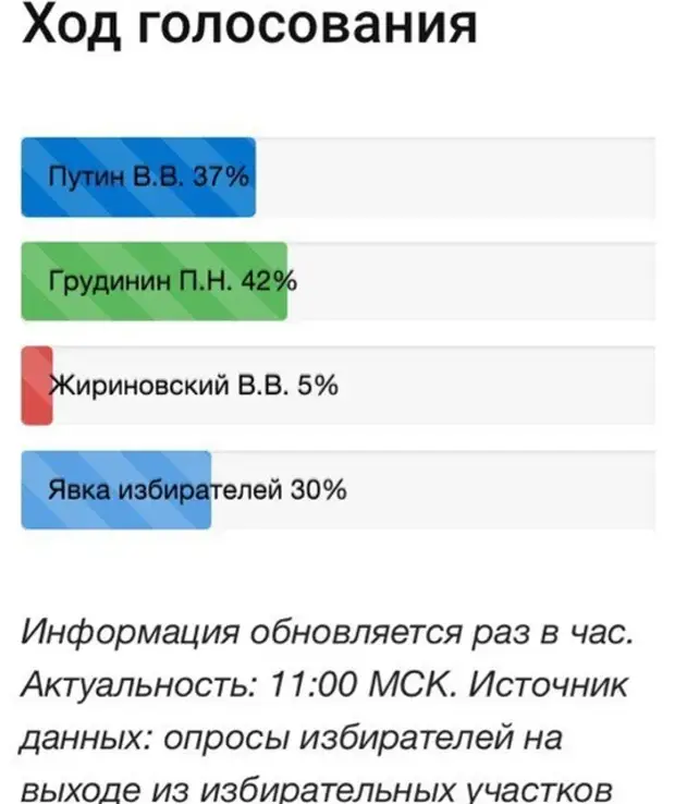 Ход голосования. Записи разных голосов. Будете ли вы голосовать за Путина. Откуда у Путина 76,6 % голосов на выборах и были ли они.