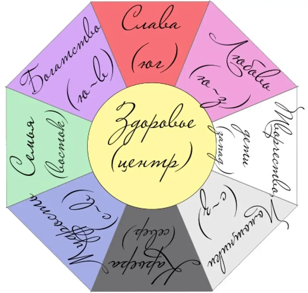 Карта желаний символы. Карта Багуа по фен шуй карта желаний. Составление карты желаний. Карта желаний нарисовать. Карта желаний цвета секторов.