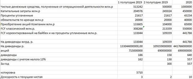Лукойл, обзор дивидендной политики. Консервативный прогноз.