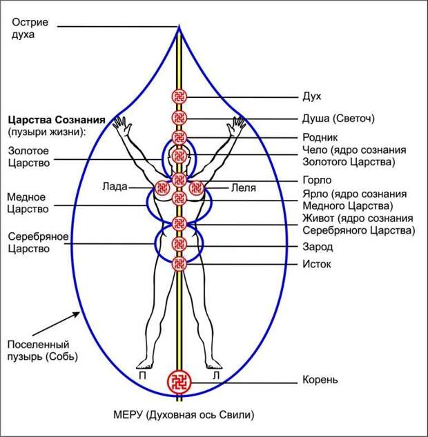 Славянская система чакр. Сколько у нас чакр 7 или 12?