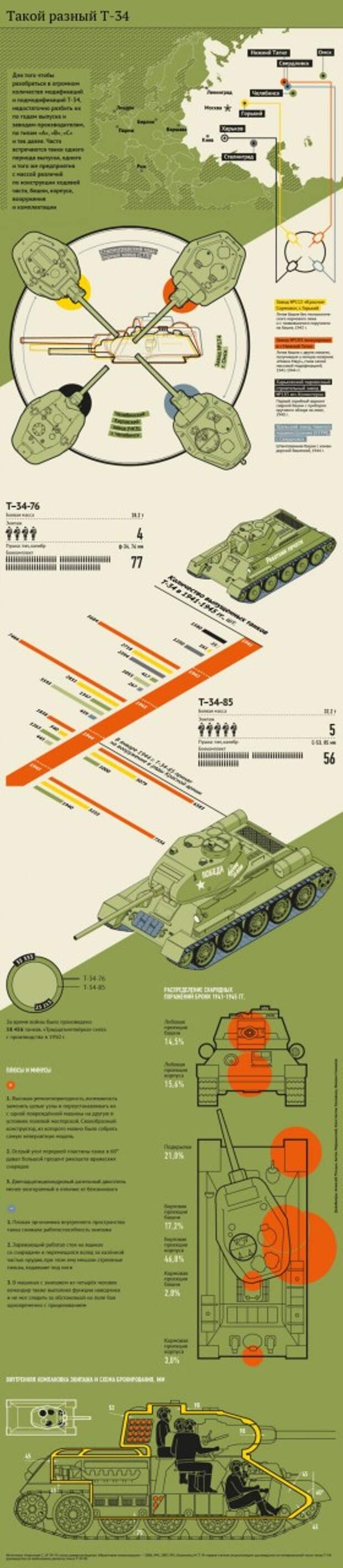 Т-34 история, т-34, факты