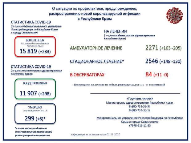 Ещё 6 человек с коронавирусом скончались в Крыму
