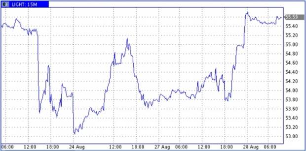 Во вторник зафиксировано подрастание цен нефти