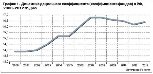 График раз. Динамика децильного коэффициента в России. Децильный коэффициент в России по годам Росстат. Децильный коэффициент в России 2018 Росстат. Децильный коэффициент в России 2020 Росстат.