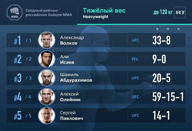 Первое место Махачева и восхождение Бибулатова: рейтинг лучших российских бойцов ММА по дивизионам за апрель 2021 года