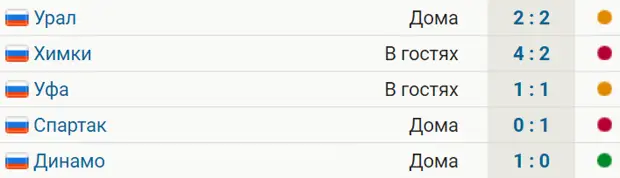 ЦСКА выиграл впервые за 5 матчей – у «Динамо». Было 2 поражения и 2 ничьих