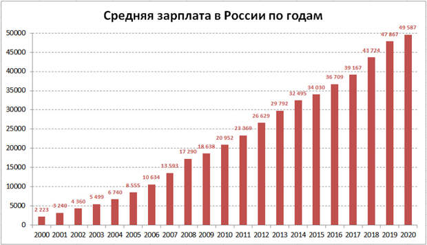 Avg-Wages-Rus Avg-Wages-Rus