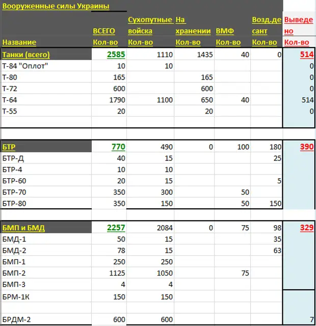 Сколько танков уничтожено. Количество танков в армии Украины. Численность танков в Украине на 2022 год. Количество танков в Украине на 2021. Численность танков в Украине на 2021.