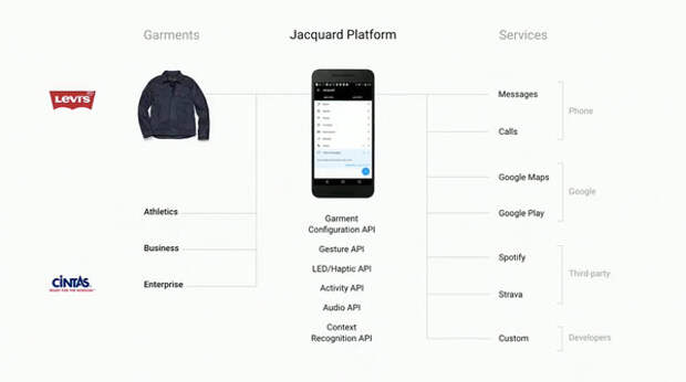 Возможности управления умной одеждой в Project Jacquard