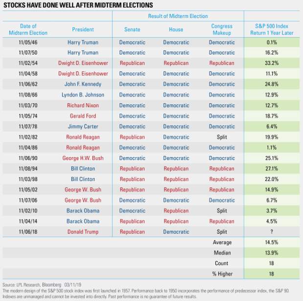 Stocks Have Done Well After Midterm Elections