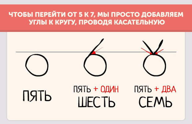 Как появились современные цифры, которыми мы пользуемся (10 картинок) Как появились современные цифры, которыми мы пользуемся (10 картинок)