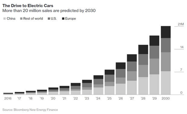 Electric car sales