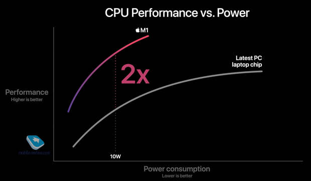 Первые MacBook на ARM-процессорах – эмейзинг, и точка!