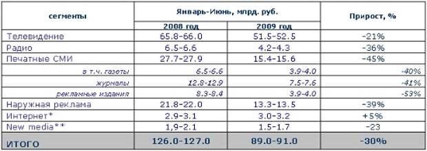 Объем рекламы в средствах ее распространения в январе-июне 2009 года