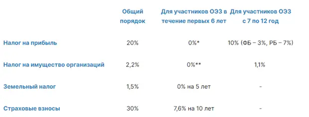 Условия по калининградскому офшору