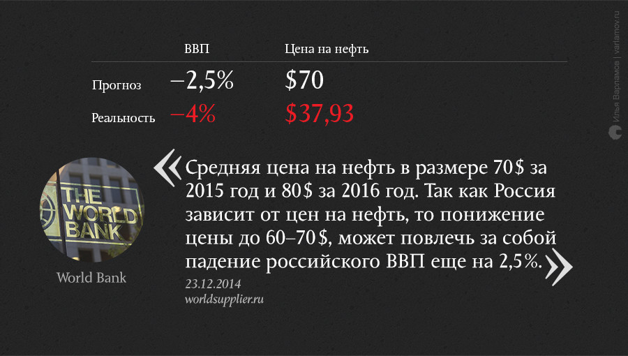 О чем мечтали в конце 2014 года: неудачные экономические прогнозы