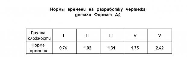 Нормы времени на разработку чертежа детали Формат А4 на основании «Отраслевых норм времени на разработку конструкторской документации на оборудование собственного изготовления» Министерства тракторного и сельскохозяйственного машиностроения СССР с изменениями от 10.12.85г. Нормы времени на разработку чертежа детали Формат А4 на основании «Отраслевых норм времени на разработку конструкторской документации на оборудование собственного изготовления» Министерства тракторного и сельскохозяйственного машиностроения СССР с изменениями от 10.12.85г.
