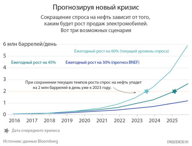 Электромобили станут причиной нового нефтяного кризиса  