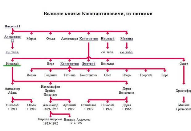 Ветвь фамильного древа