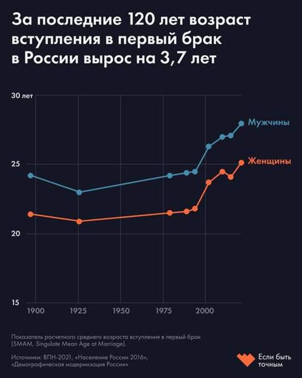 В каком возрасте россияне заключают брак