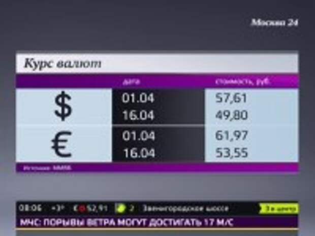 Курс рубля апреля 2024 месяц