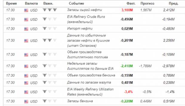 Запасы нефти и дистиллятов в США