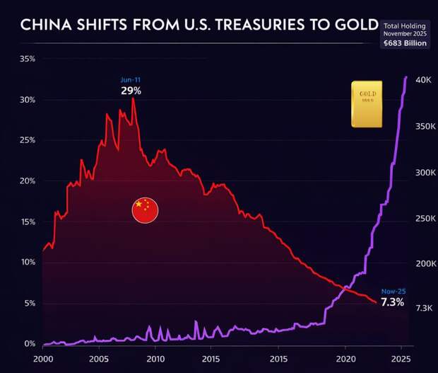 Китай со скоростью ракеты покидает долларовую систему пока это возможно
