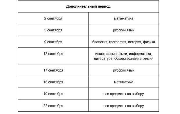 Таблица Дополнительный период сдачи ОГЭ Таблица Дополнительный период сдачи ОГЭ