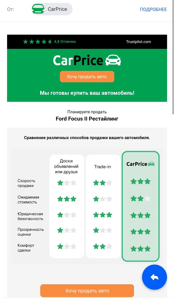 Как в Carprice продать Форд Фокус 2 на 30 % дешевле рынка. Личный опыт в 2021 году.